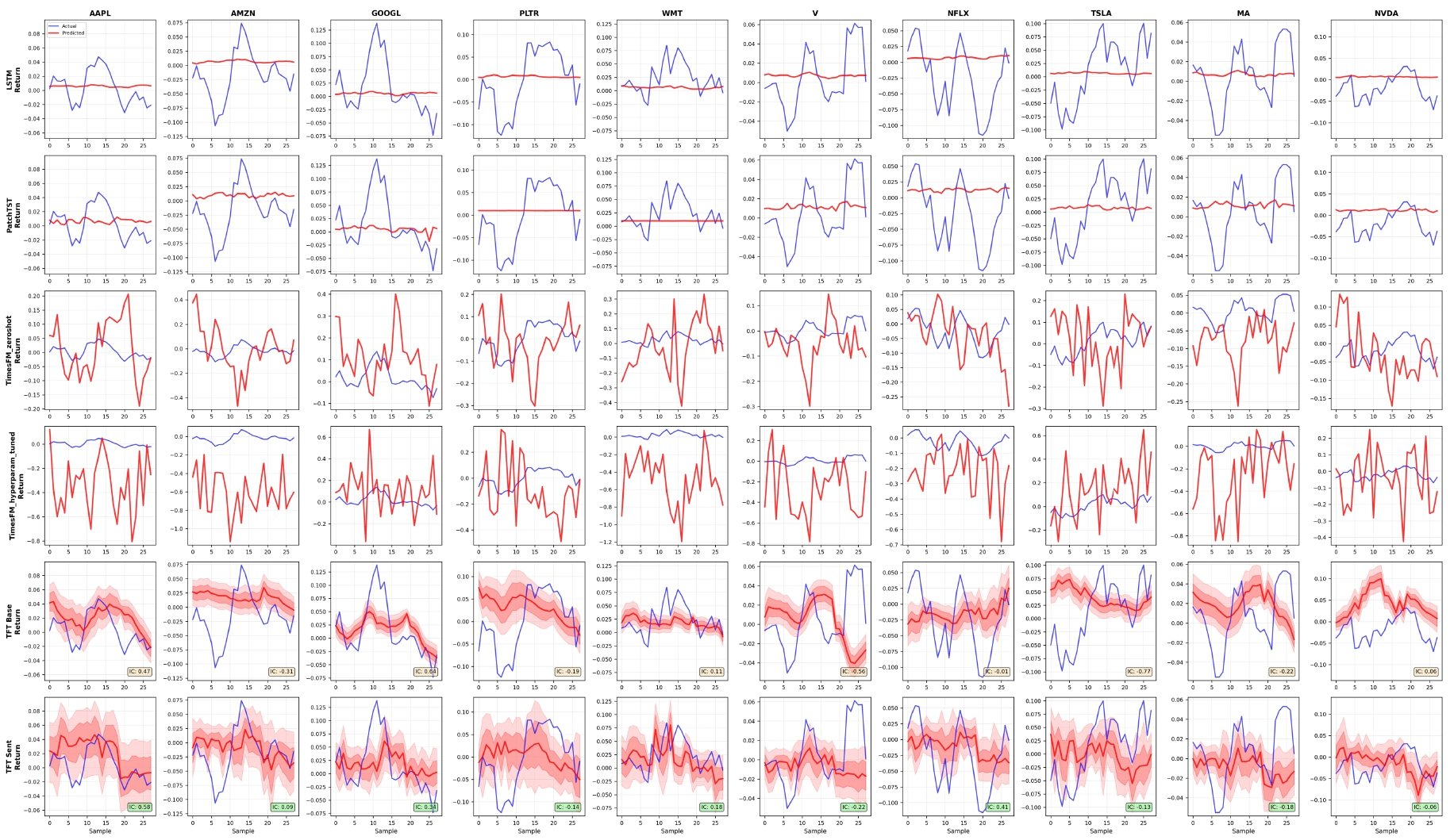 Forecast vs actual grid